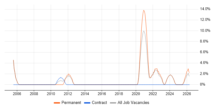 Decision-Making job vacancy trend in Burnley