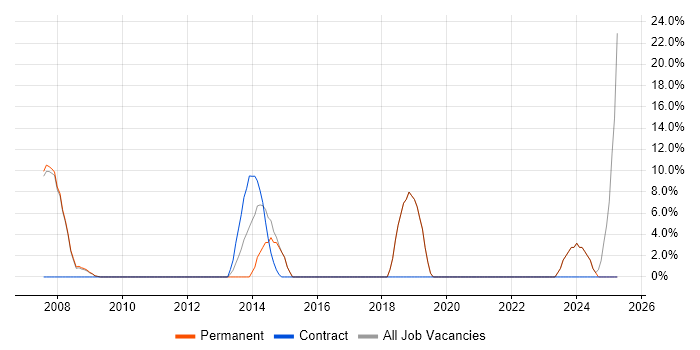 Job vacancy trend for Design Patterns in Burnley