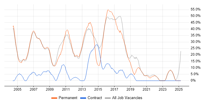 Job vacancy trend for Developer in Burnley Job vacancy trend for Developer in Burnley