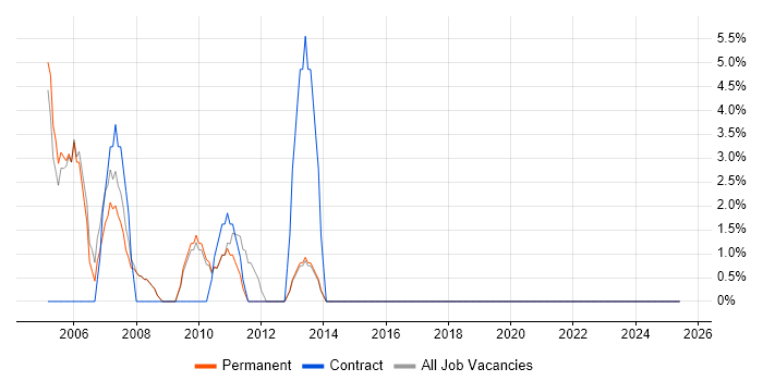 Job vacancy trend for Development Manager in Burnley Job vacancy trend for Development Manager in Burnley