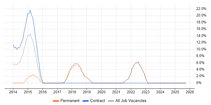 DevOps job vacancy trend in Burnley