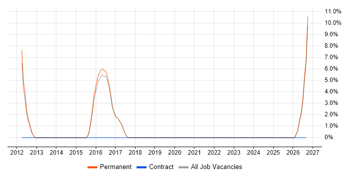 Digital Account Manager job vacancy trend in Burnley