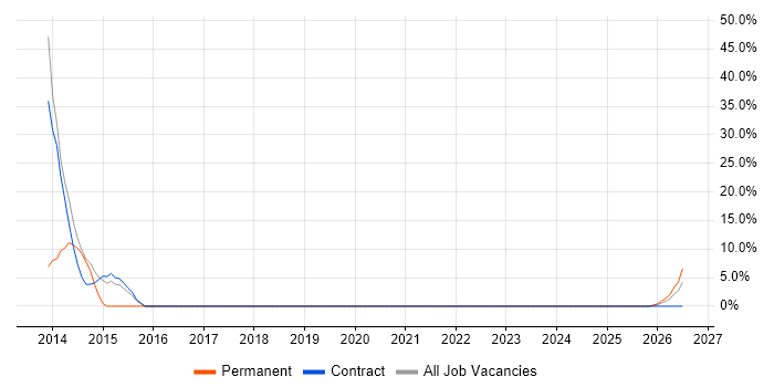 Digital Transformation Programme job vacancy trend in Burnley