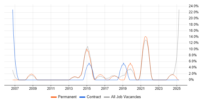 Job vacancy trend for DNS in Burnley