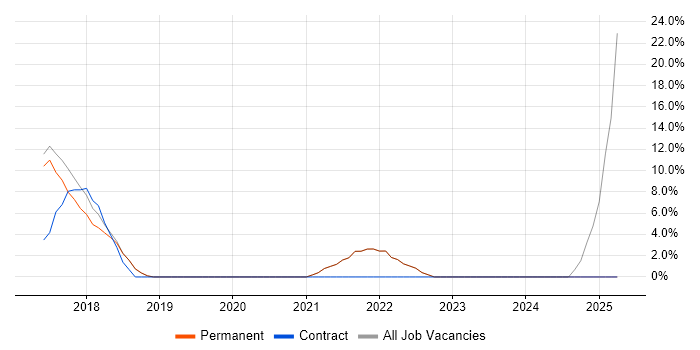 Job vacancy trend for Docker in Burnley