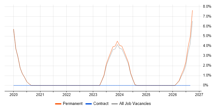 Electronics Engineer job vacancy trend in Burnley