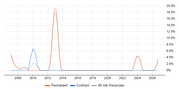 Embedded Engineer job vacancy trend in Burnley