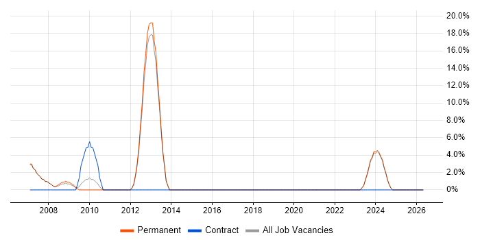 Embedded Software Engineer job vacancy trend in Burnley