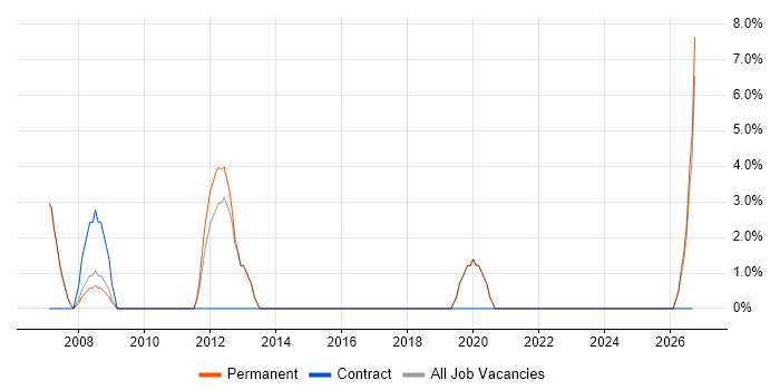 EMC job vacancy trend in Burnley