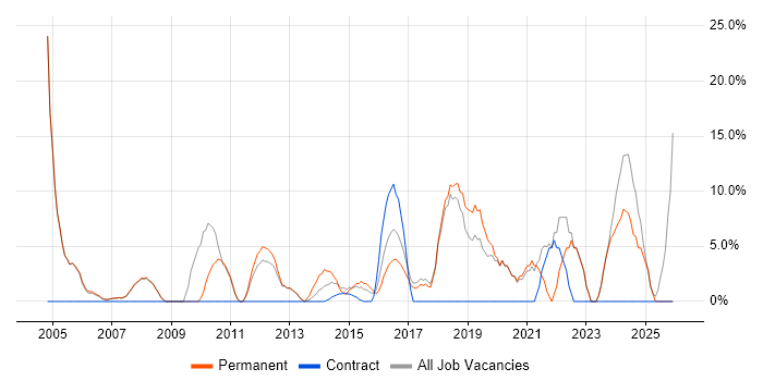ERP job vacancy trend in Burnley