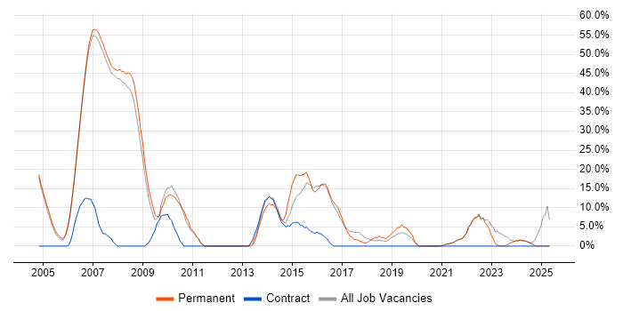 Job vacancy trend for Finance in Burnley