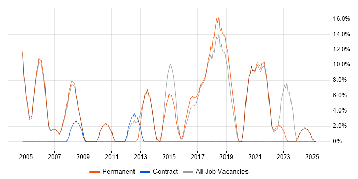 Job vacancy trend for Firewall in Burnley Job vacancy trend for Firewall in Burnley