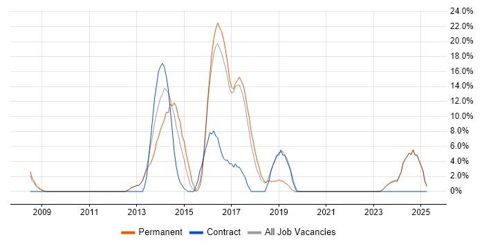 Job vacancy trend for Front End Development in Burnley
