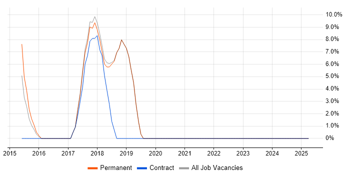 Job vacancy trend for Full-Stack Development in Burnley