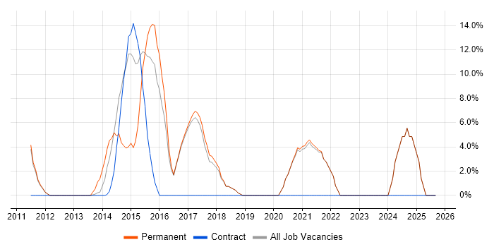 Git job vacancy trend in Burnley