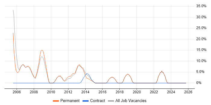 High Availability job vacancy trend in Burnley