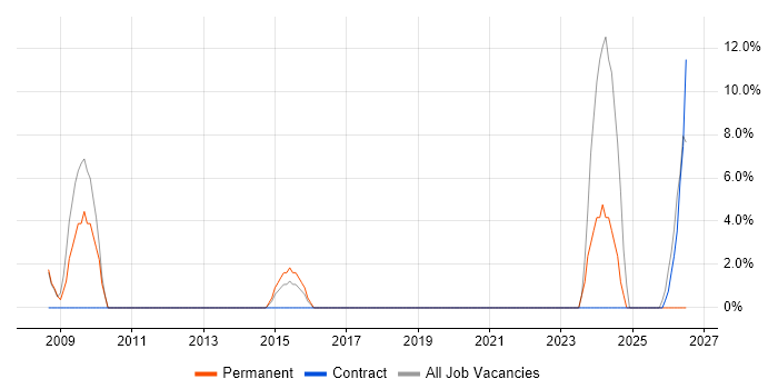 HNC job vacancy trend in Burnley