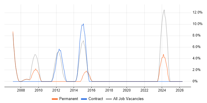 HND job vacancy trend in Burnley