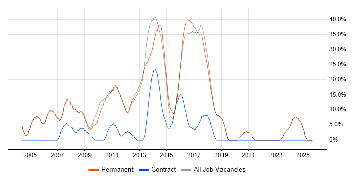 HTML job vacancy trend in Burnley
