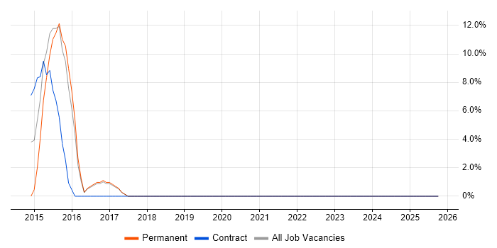 HTTP job vacancy trend in Burnley