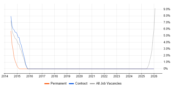 IaaS job vacancy trend in Burnley