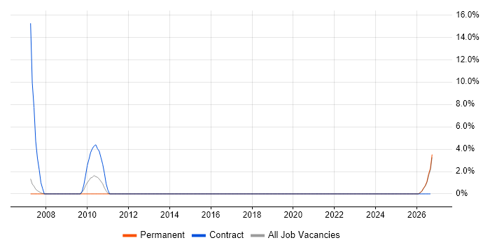 ICT Technician job vacancy trend in Burnley