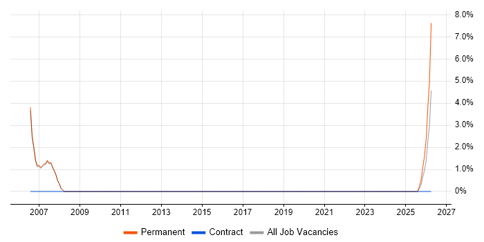 Information Manager job vacancy trend in Burnley