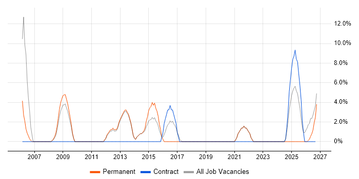 Infrastructure Engineer job vacancy trend in Burnley