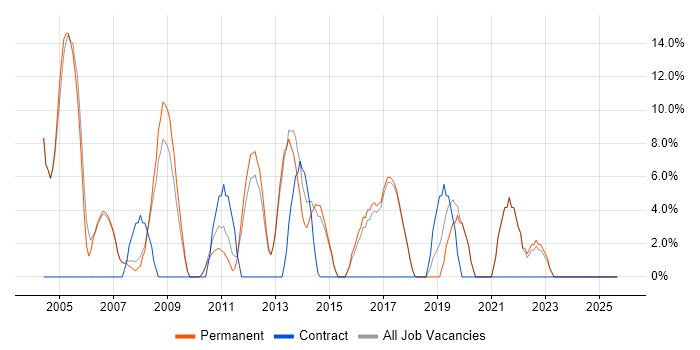Internet job vacancy trend in Burnley