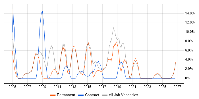 IT Support job vacancy trend in Burnley