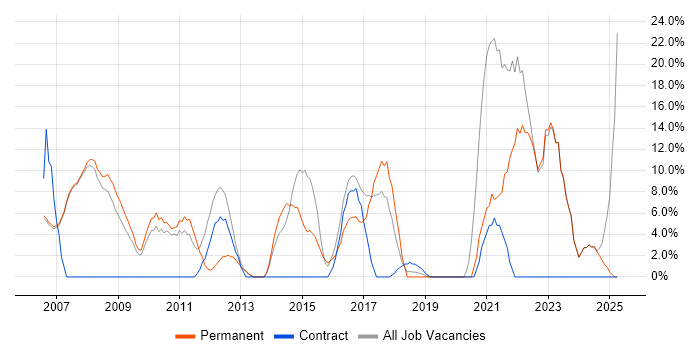 Job vacancy trend for ITIL in Burnley