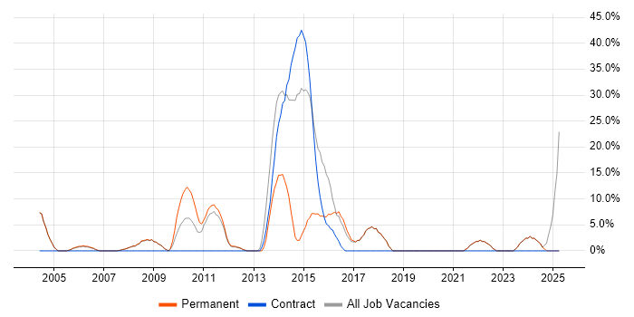 Job vacancy trend for Java in Burnley