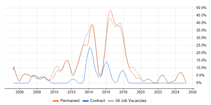 Job vacancy trend for JavaScript in Burnley