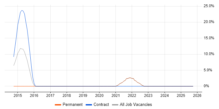 Jenkins job vacancy trend in Burnley