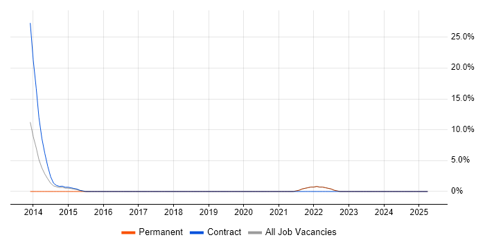 Job vacancy trend for JIRA in Burnley