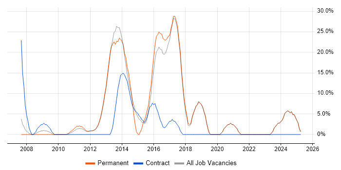 Job vacancy trend for jQuery in Burnley