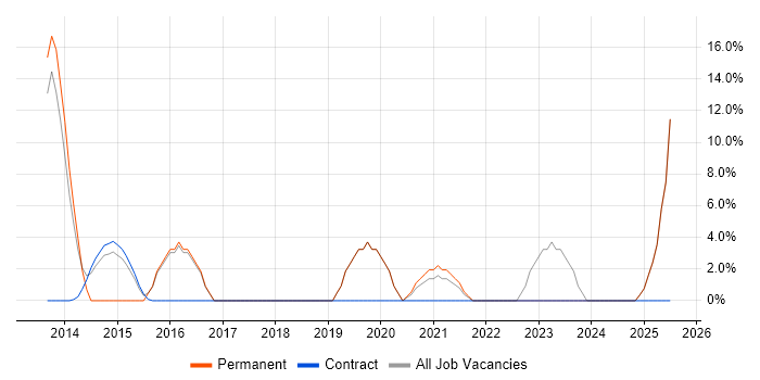 Job vacancy trend for Kanban in Burnley