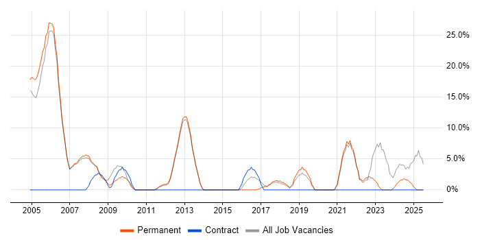 Job vacancy trend for LAN in Burnley