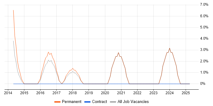 Job vacancy trend for Laravel in Burnley