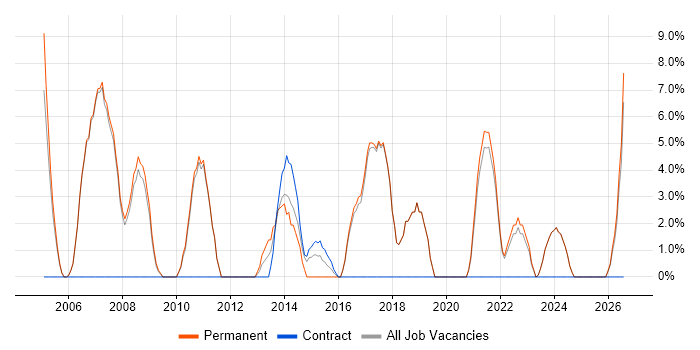 Lead job vacancy trend in Burnley