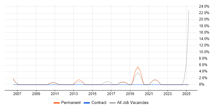 Job vacancy trend for Line Management in Burnley