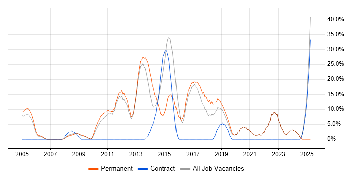 Job vacancy trend for Linux in Burnley