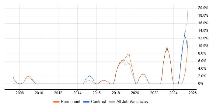 Job vacancy trend for Management Information System in Burnley