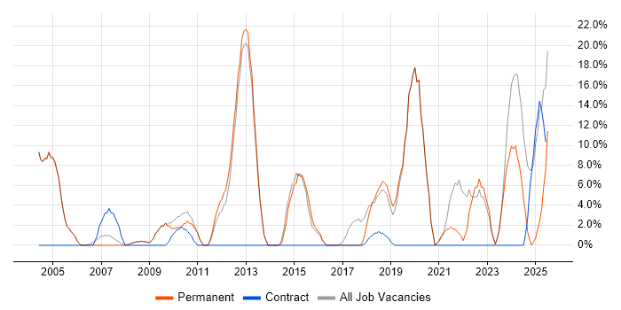 Job vacancy trend for Manufacturing in Burnley