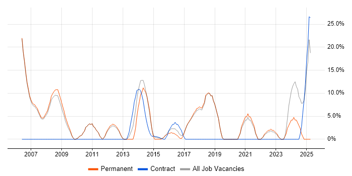 Job vacancy trend for Mentoring in Burnley Job vacancy trend for Mentoring in Burnley