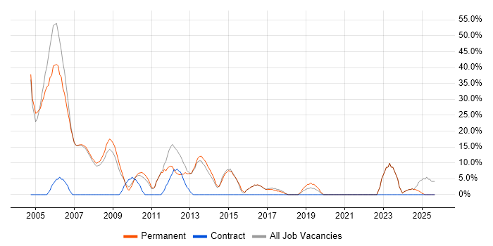 Microsoft Certification job vacancy trend in Burnley