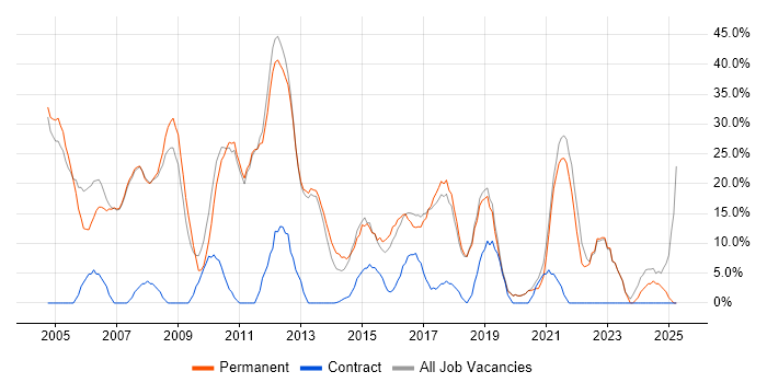 Job vacancy trend for Microsoft in Burnley