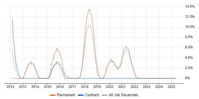 Job vacancy trend for Mobile App in Burnley