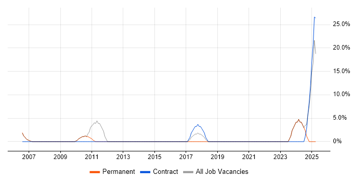 Job vacancy trend for Microsoft PowerPoint in Burnley Job vacancy trend for Microsoft PowerPoint in Burnley