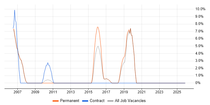 Microsoft Project job vacancy trend in Burnley